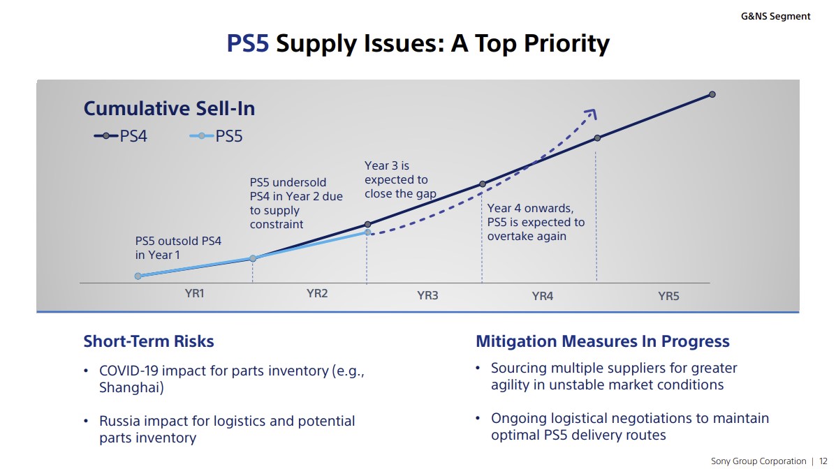PS5 supply issues graph