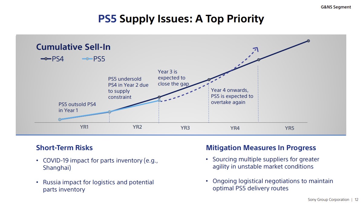 PS5 Delivery Issues Chart