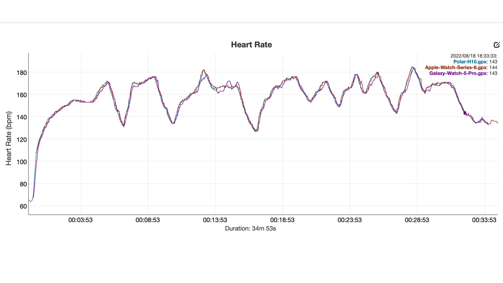 A line graph shows heart rate data for a Samsung Galaxy Watch 5 Pro, Polar H10 chest strap, and Apple Watch Series 6.