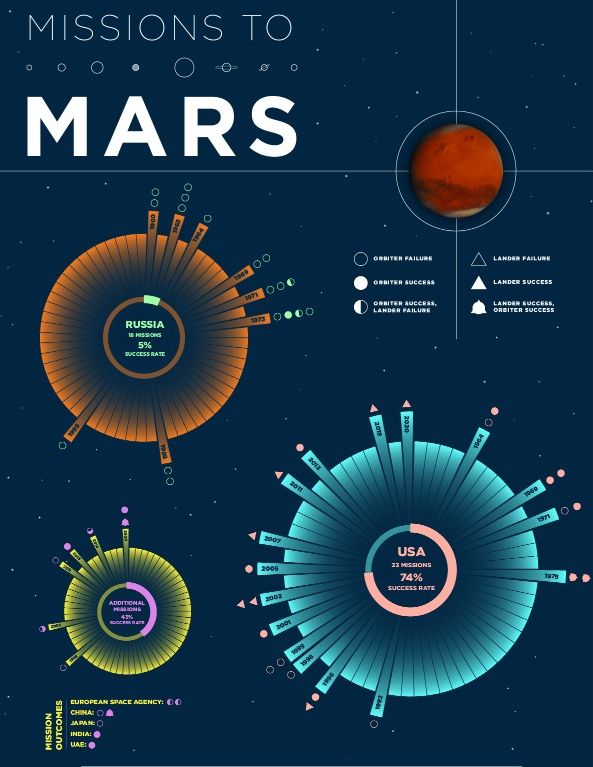 missions to mars