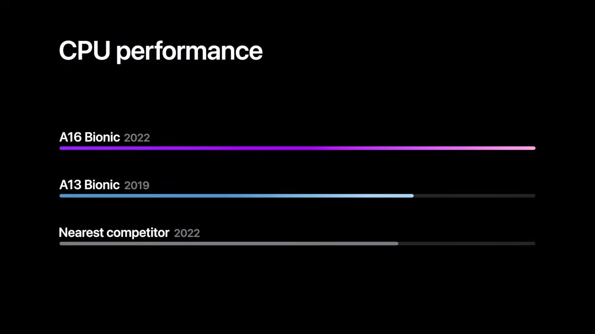 Rendimiento del evento Apple 2022 A16