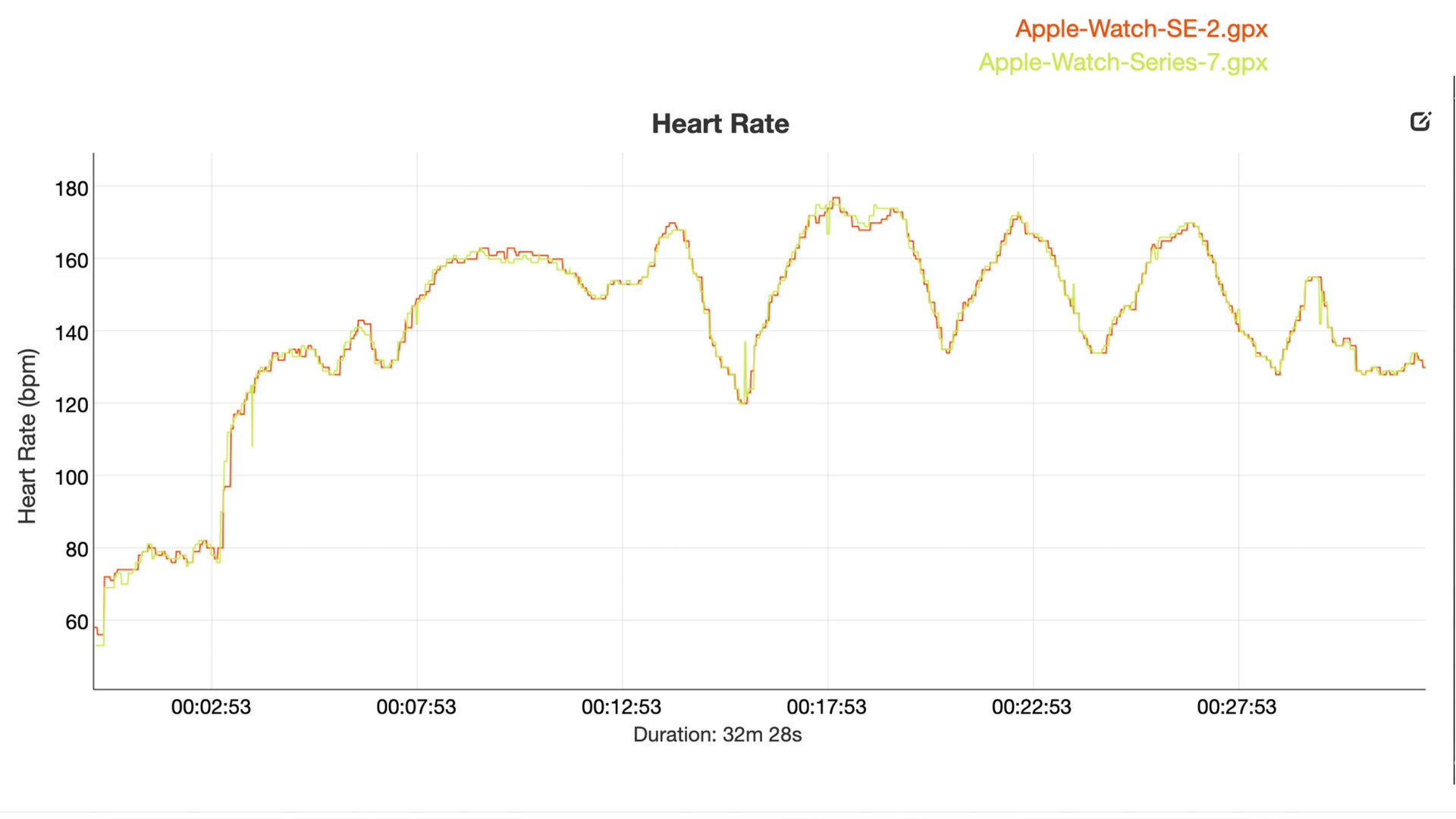 A graph shows heart rate data for both the Apple Watch SE 2 and the Apple Watch Series 7 during a 3 mile run.