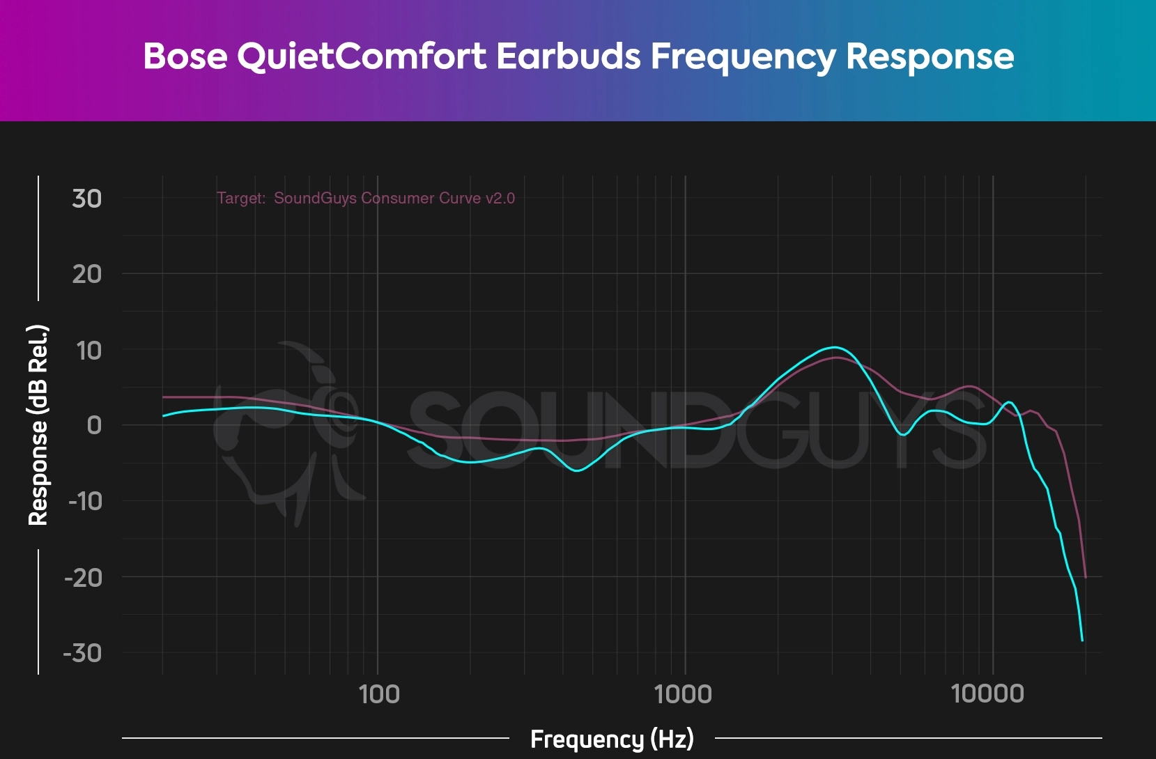 A chart depicts the Bose QuietComfort Earbuds (cyan) frequency response against the SoundGuys Consumer Curve V2.0 (pink), revealing Bose's very pleasing sound. To most listeners, the Bose QuietComfort Earbuds (cyan) will sound very, very good.