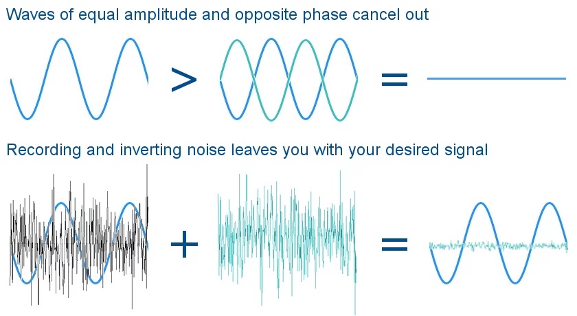 Noise Cancellation Explained
