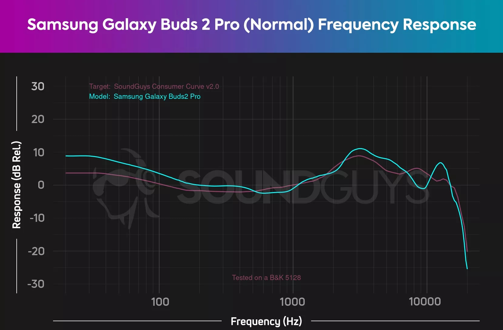 The normal EQ frequency response of the Samsung Galaxy Buds 2 Pro as compared to the target curve, which it follows closely.