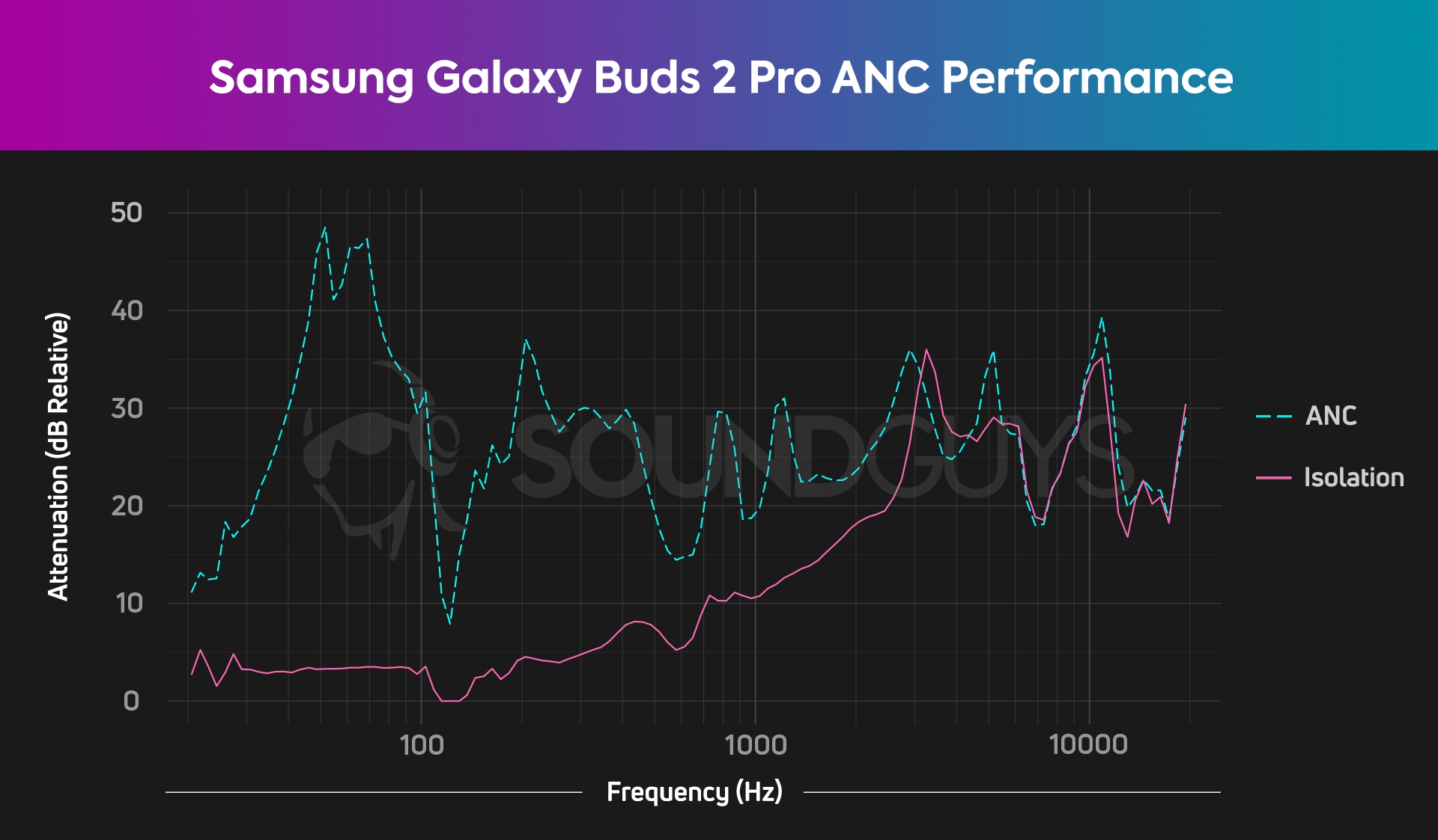 A chart depicts the very impressive ANC and isolation performance of the Samsung Galaxy Buds 2 Pro.