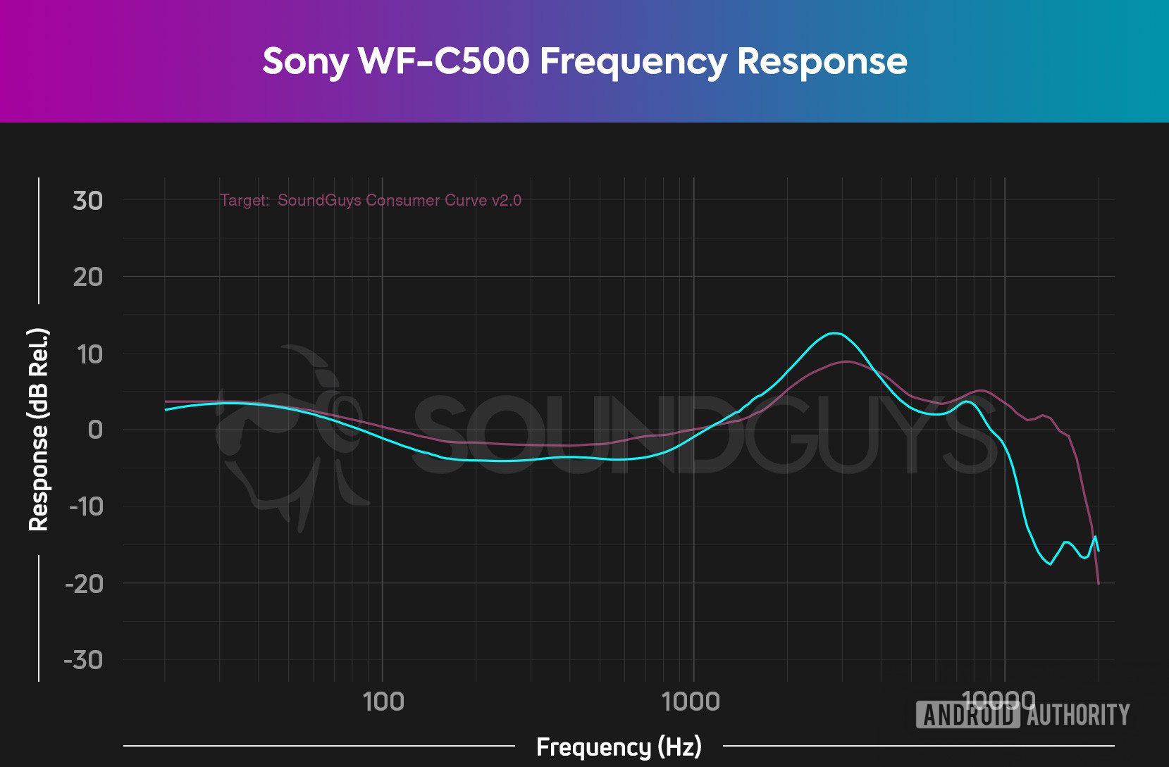A chart depicts the Sony WF-C500 (cyan) frequency response relative to the SoundGuys Consumer Curve V2.0 (pink), revealing the Sony earbuds' generally pleasing sound with slightly amplified upper-midrange notes. The WF-C500 (cyan) generally follows our house curve (pink) very closely, though the treble rolls off close to 10kHz