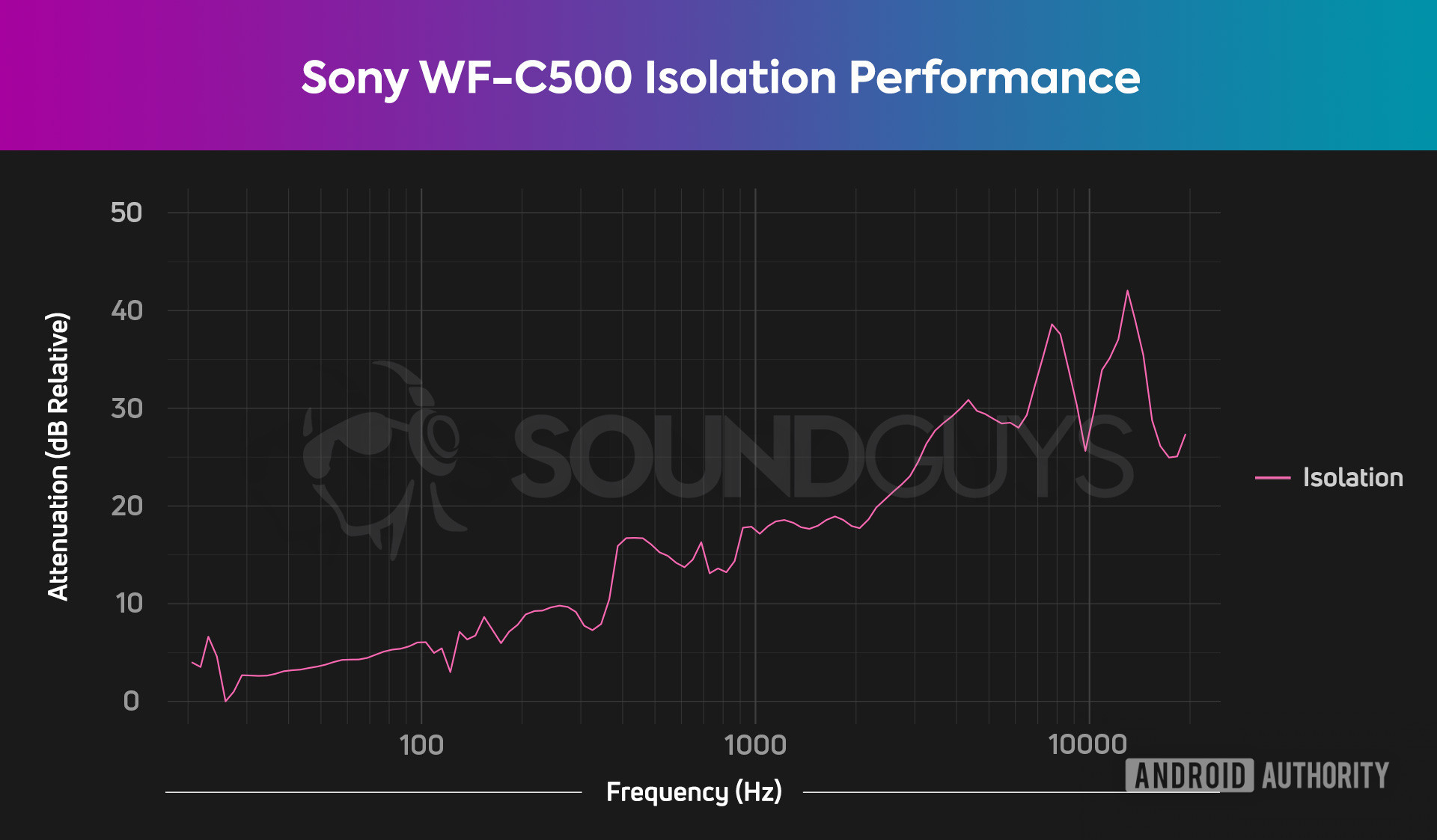 A chart depicts the Sony WF-C500 isolation performance which is quite good for the price. The WF-C500 does a pretty good job of blocking out low and high-frequency sounds, especially given how it lacks noise cancelling.