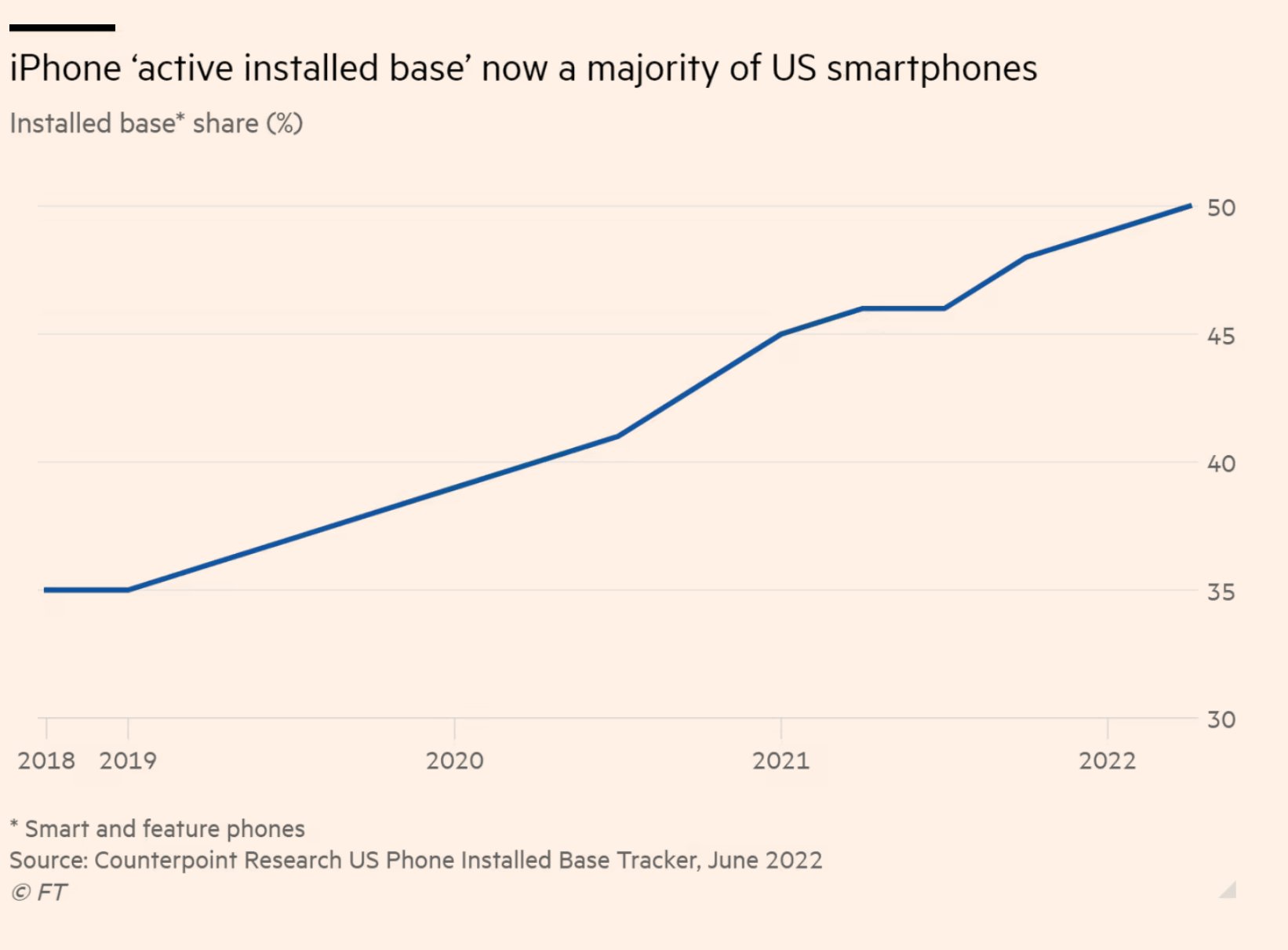 iPhone Beats Android 2022 Chart