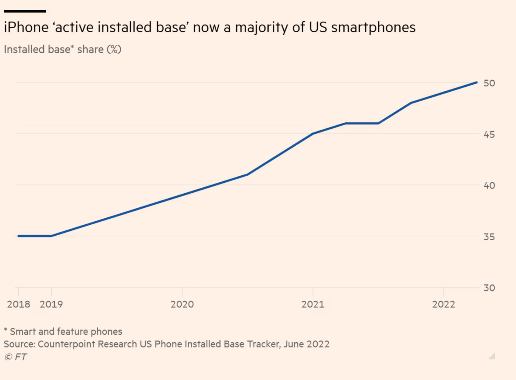 iPhone hits Android 2022 chart.