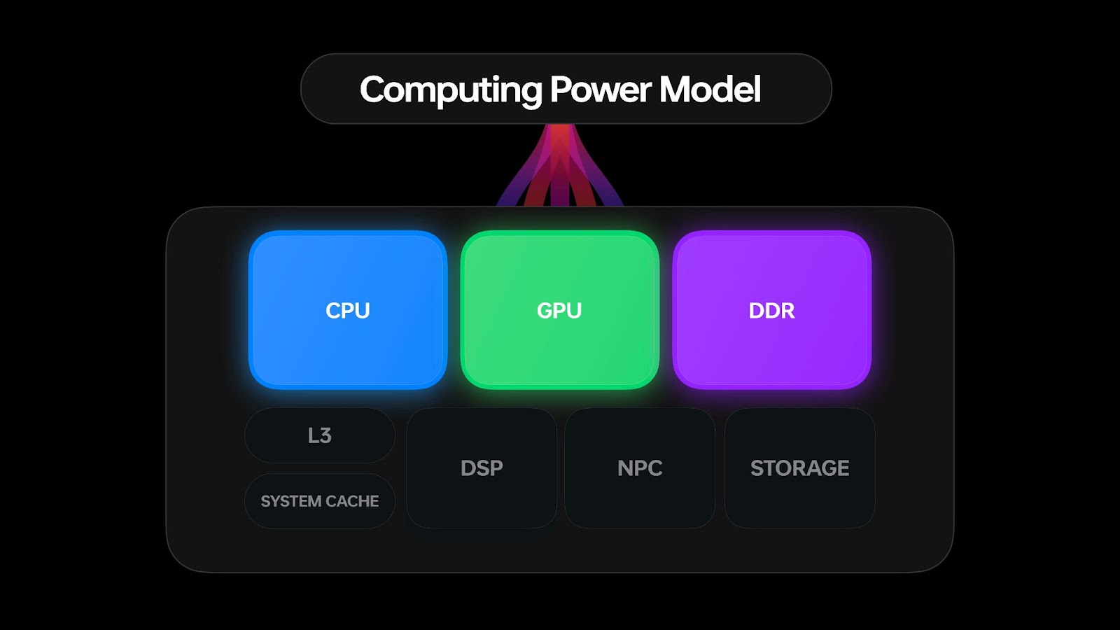 oppo coloros 13 computing model