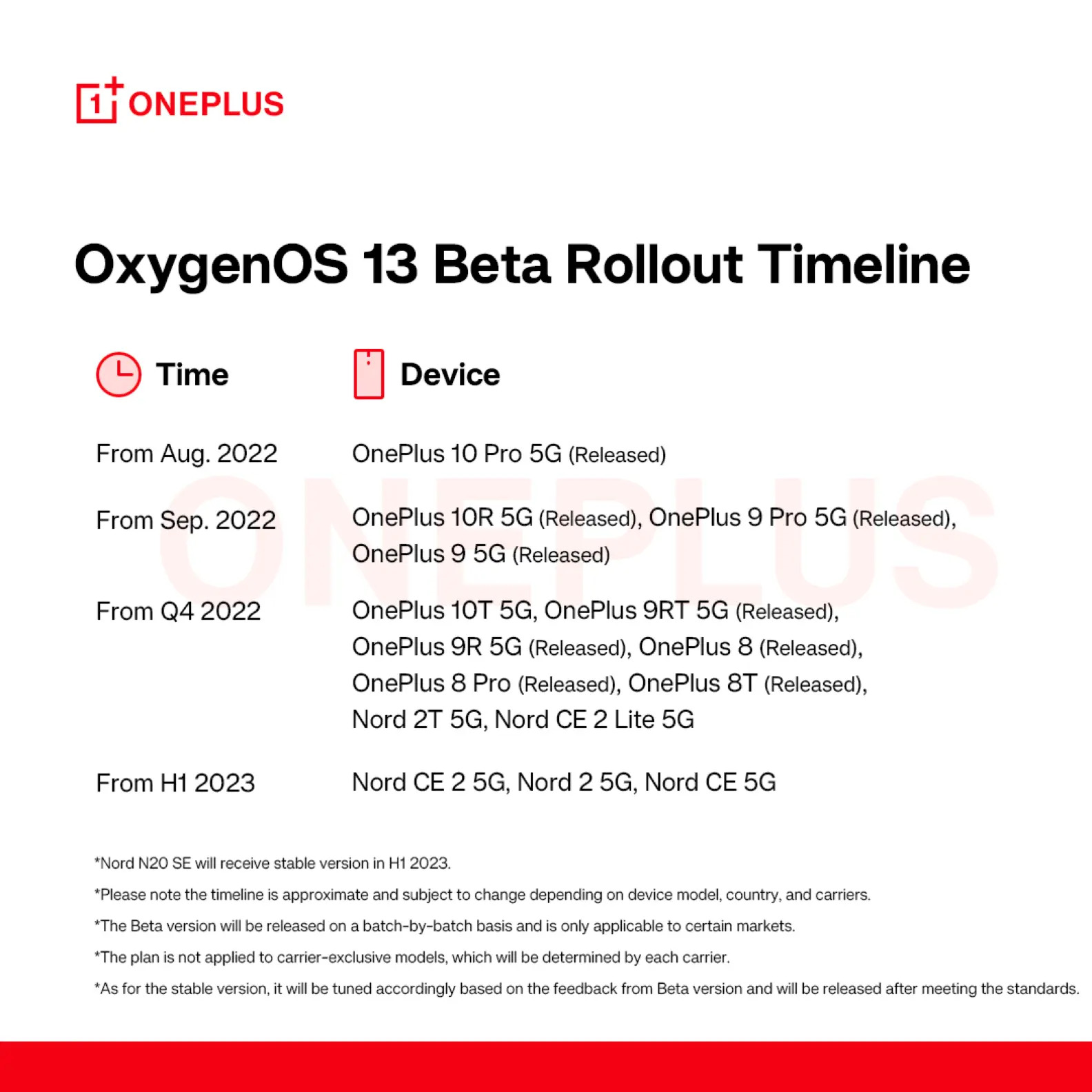 OnePlus OxygenOS 13 beta timeline