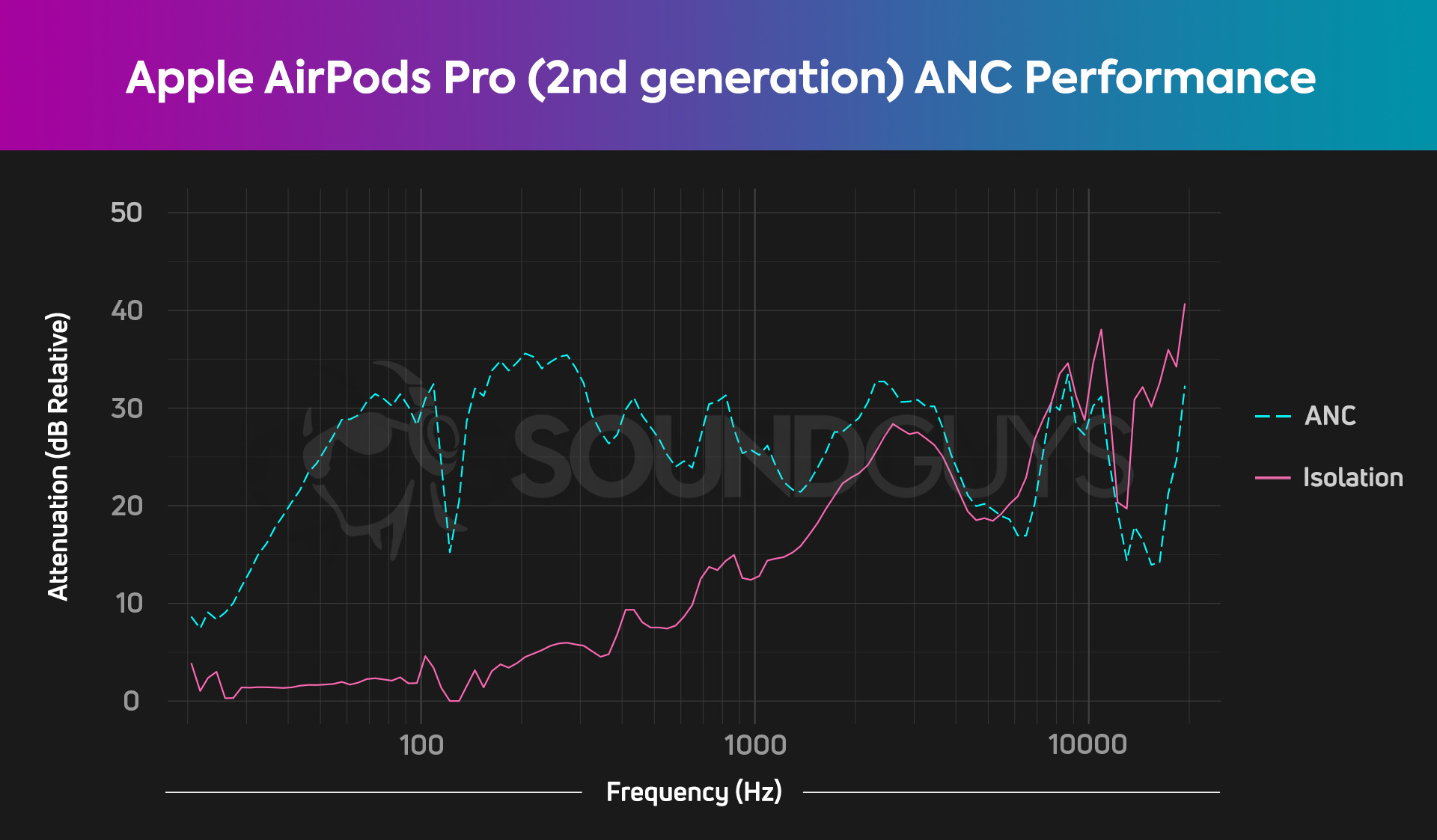 Un gráfico muestra el rendimiento de aislamiento y cancelación de ruido de Apple AirPods Pro (2da generación);  el primero es muy eficaz cuando se consigue un buen sellado.