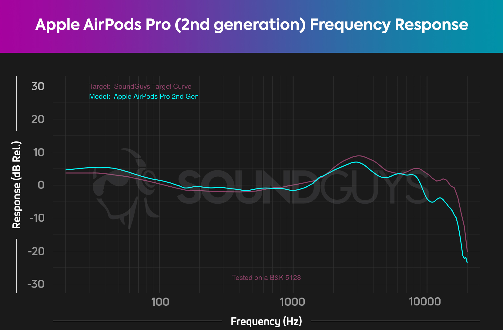 Un gráfico muestra las respuestas de frecuencia de Apple AirPods Pro (2.ª generación) y AirPods Pro (1.ª generación), lo que revela que el par más nuevo tiene una respuesta de graves más fuerte.