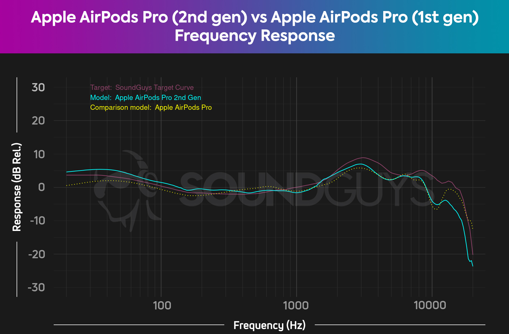 A chart depicts the Apple AirPods Pro (2nd generation) and AirPods Pro (1st generation) frequency responses, revealing the newer pair has a louder bass response.