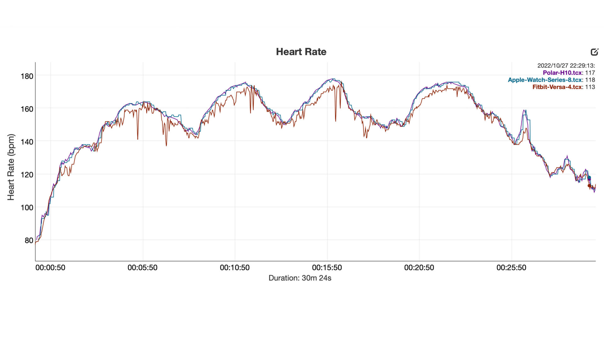 Heart Rate data shows the Fitbit Versa 4 record inaccurate values during a spin workout.