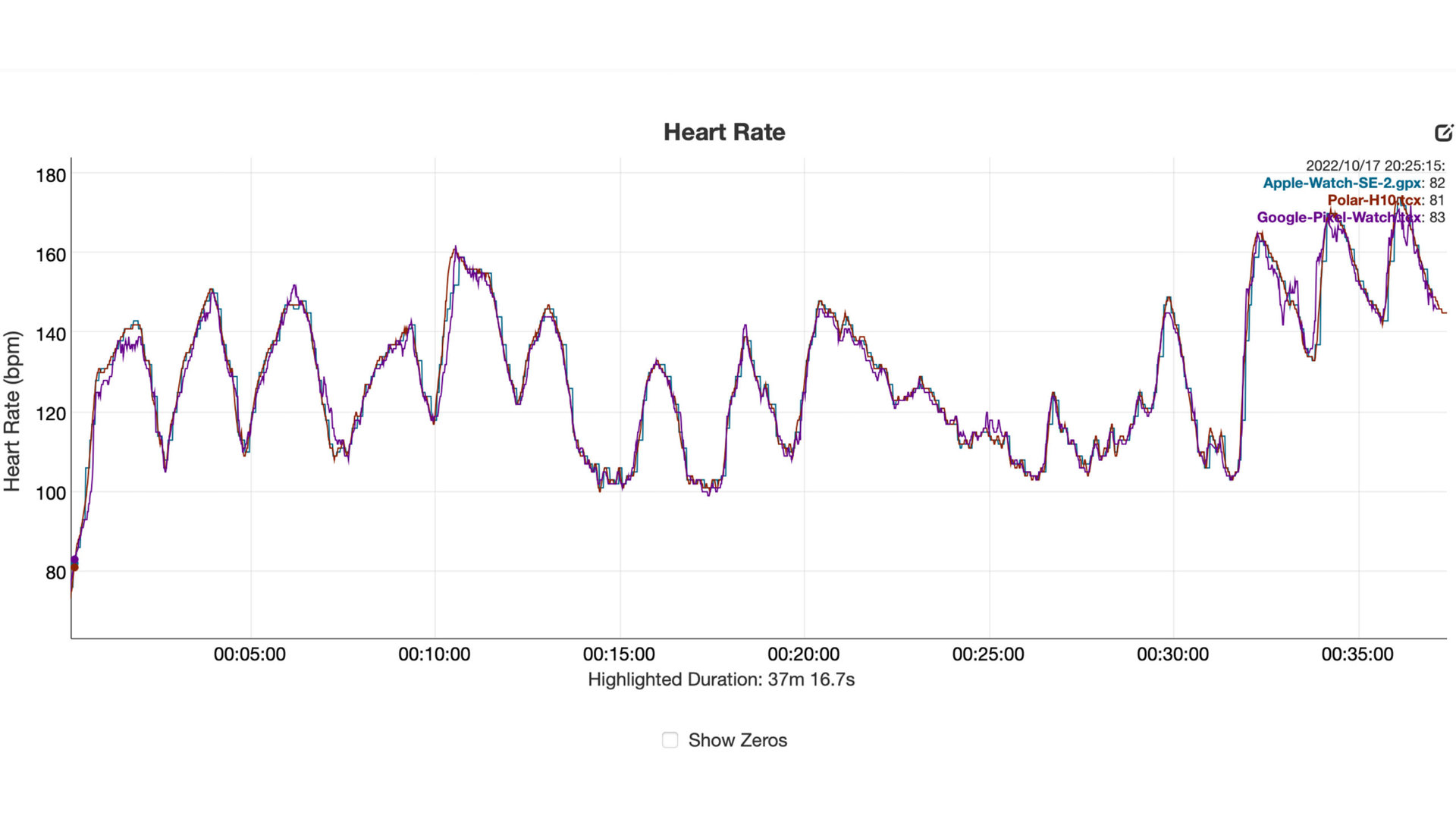 Un gráfico de frecuencia cardíaca muestra los datos de Google Pixel Watch en comparación con un Polar H10 y un Apple Watch SE 2.