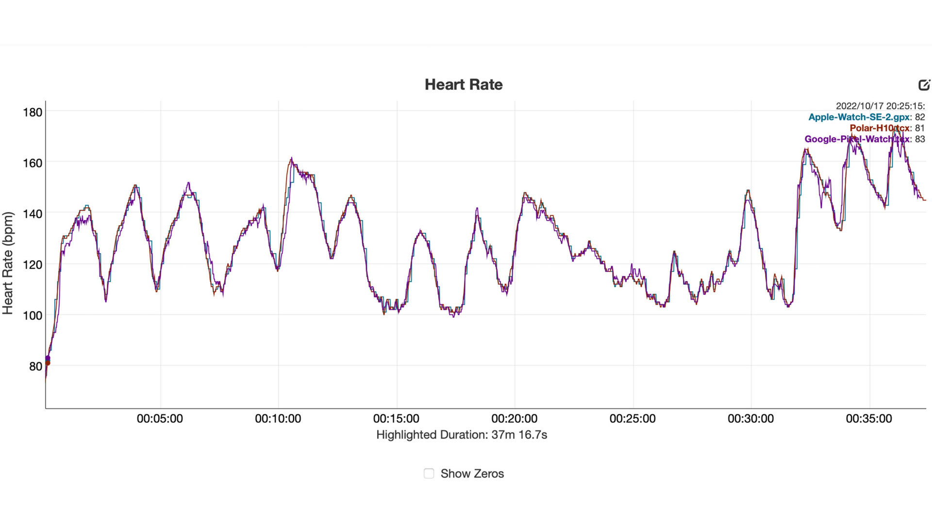 A heart rate graph shows Google Pixel Watch data compared to a Polar H10 and Apple Watch SE 2.