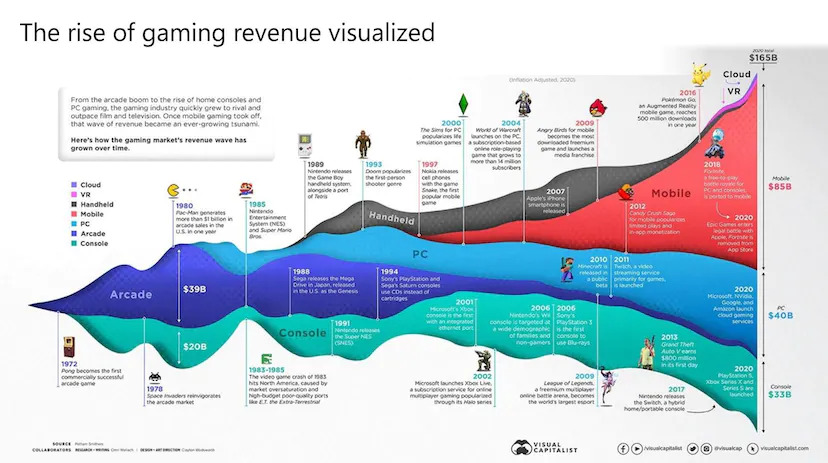 gaming revenue graph