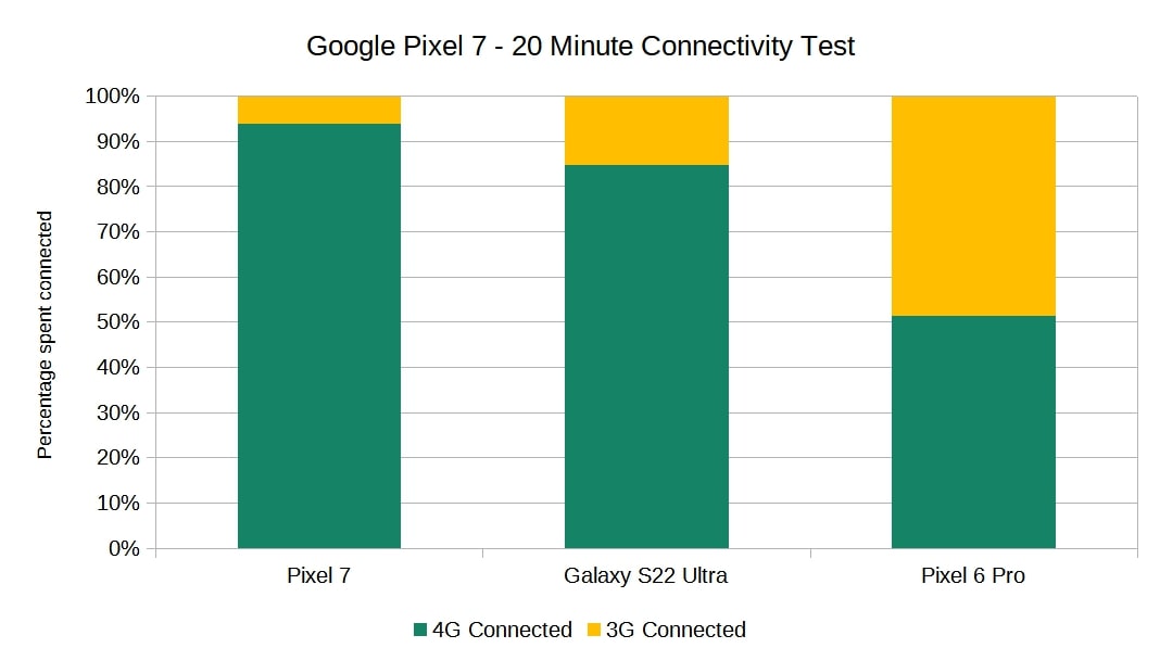 google pixel 7 connectivity test