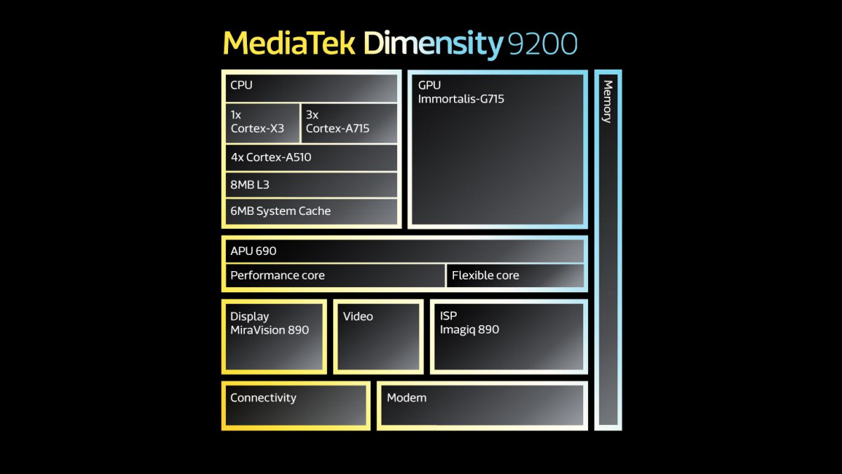 Mediatek Dimensity 9200 diagram
