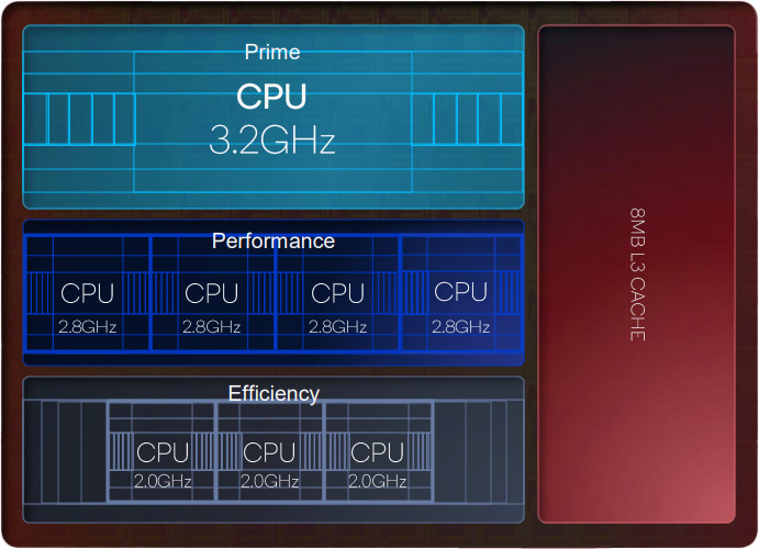 Configuração da CPU Snapdragon 8 Gen 2