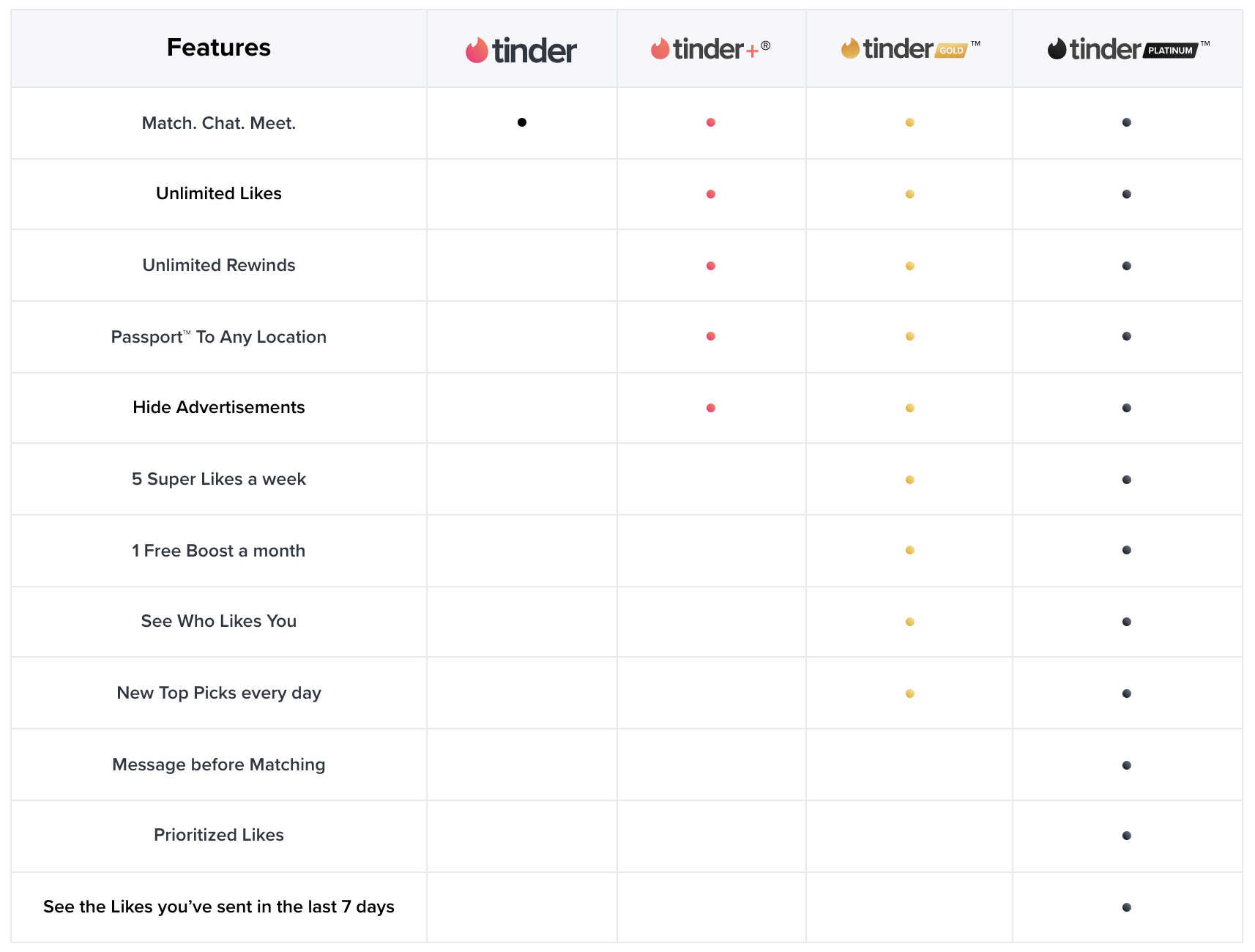 Tinder subscription overview