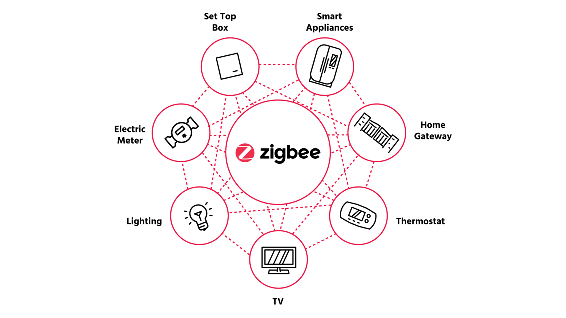 The Zigbee logo surrounded by devices