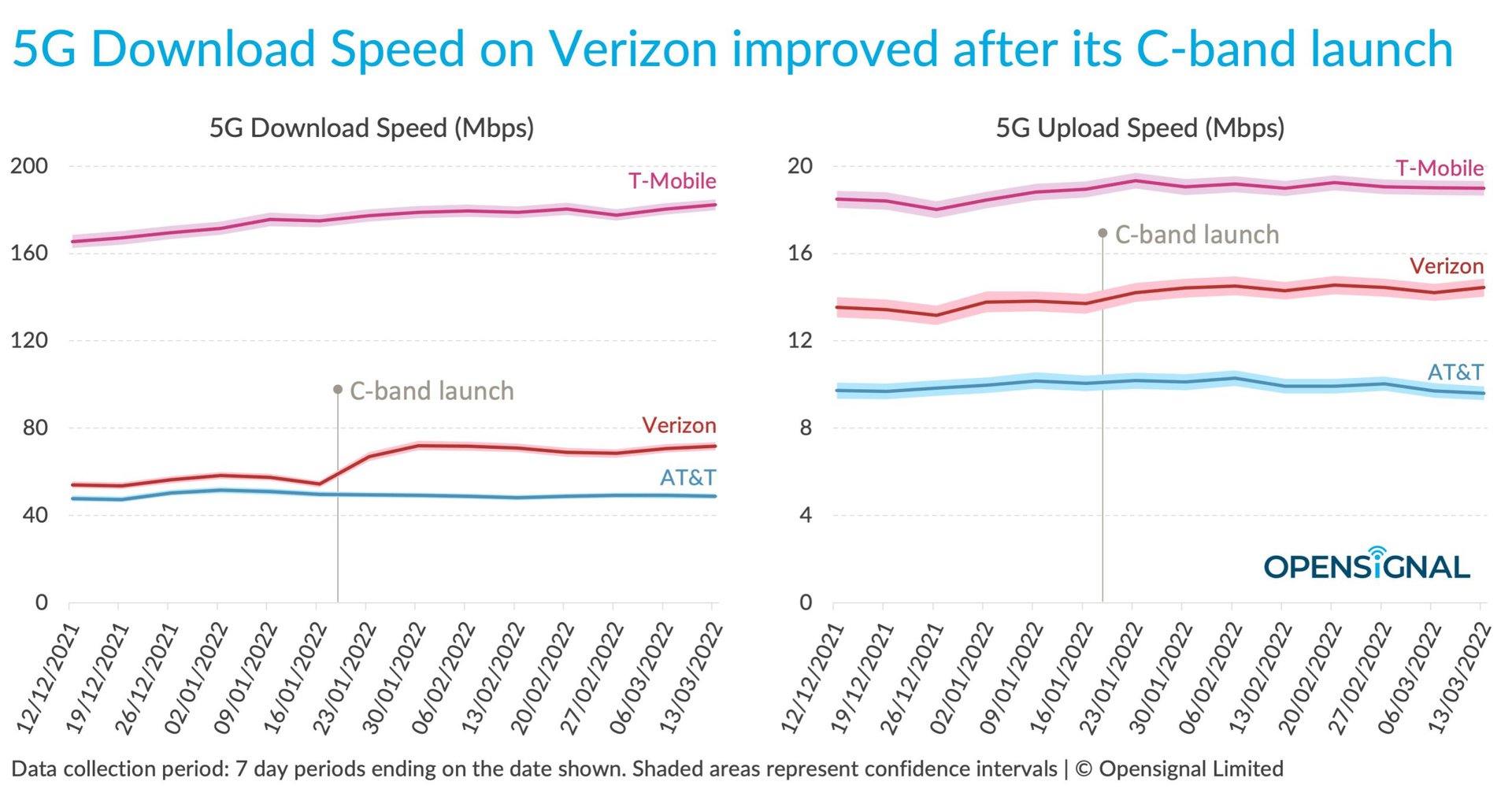 usa 5g c band chart opensignal