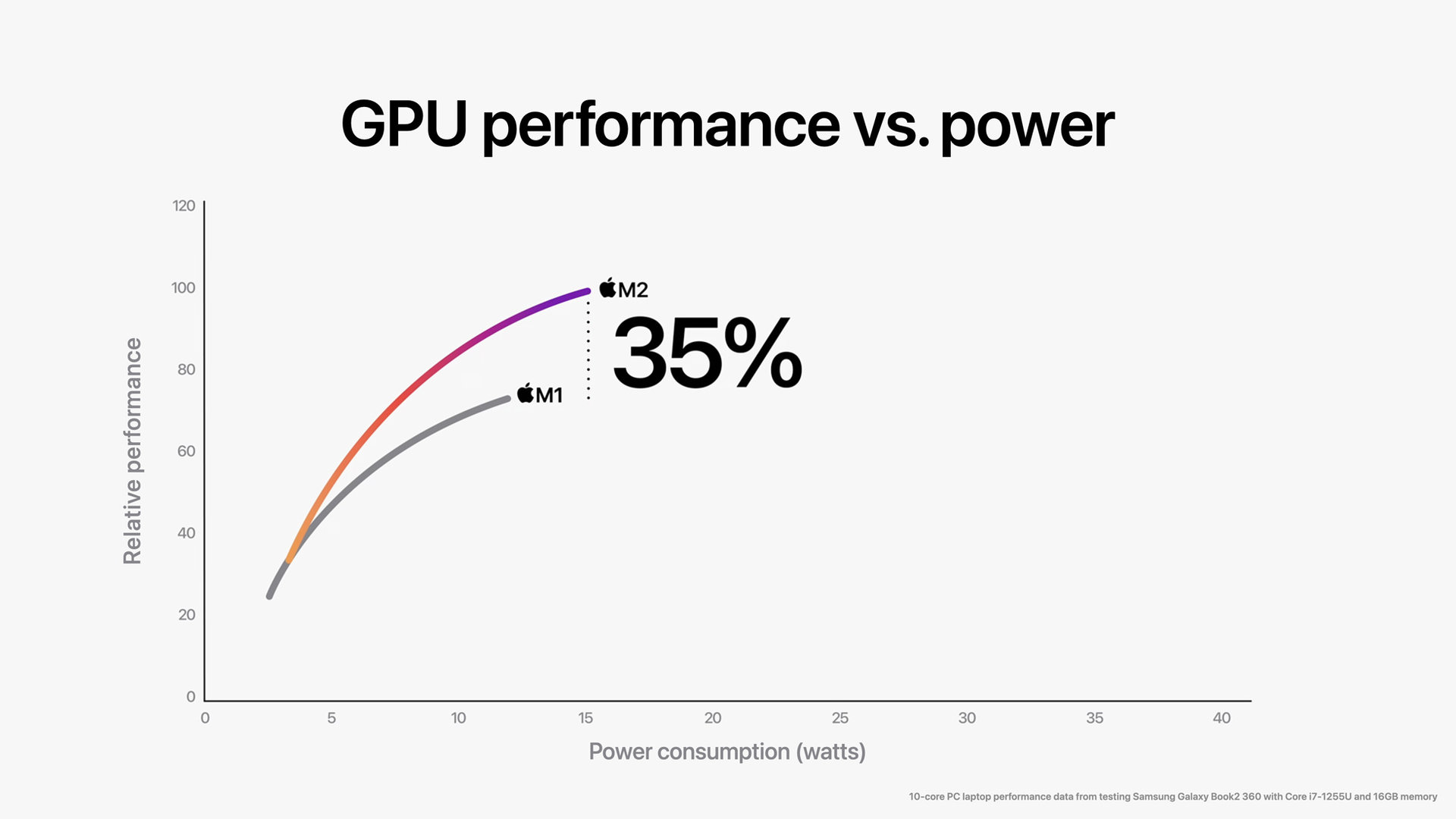Apple M2 GPU परफॉरमेंस बनाम पावर