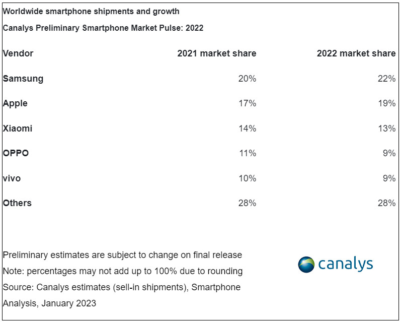 Canalys 2022 market share