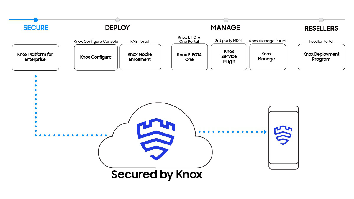 Samsung Knox Portfolio