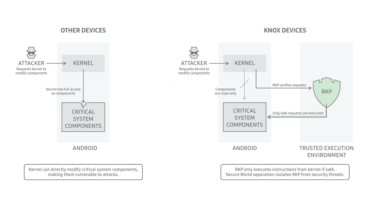 Diagram showing Samsung Knox's Real time Kernel Protection