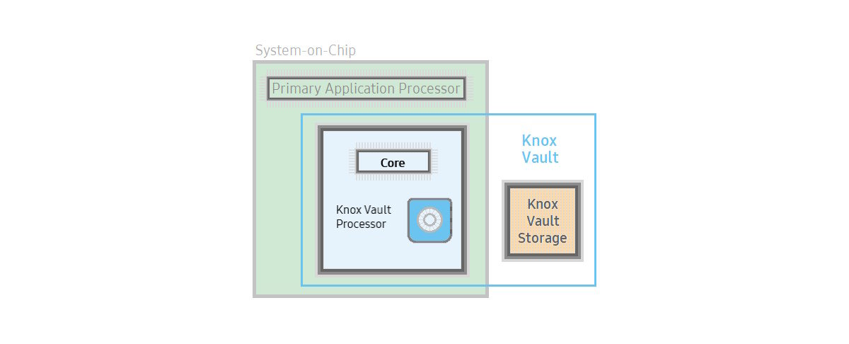 Diagram showcasing Samsung Knox Vault