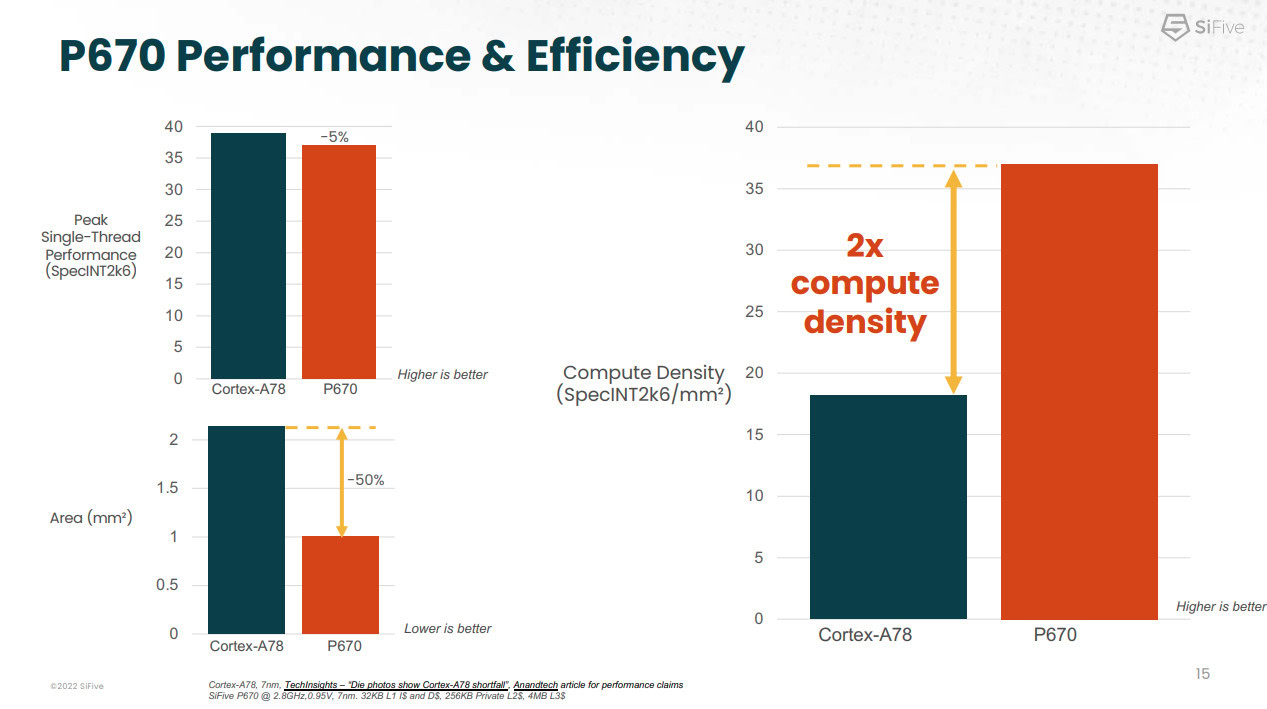 SiFive P670 vs Arm Cortex A78