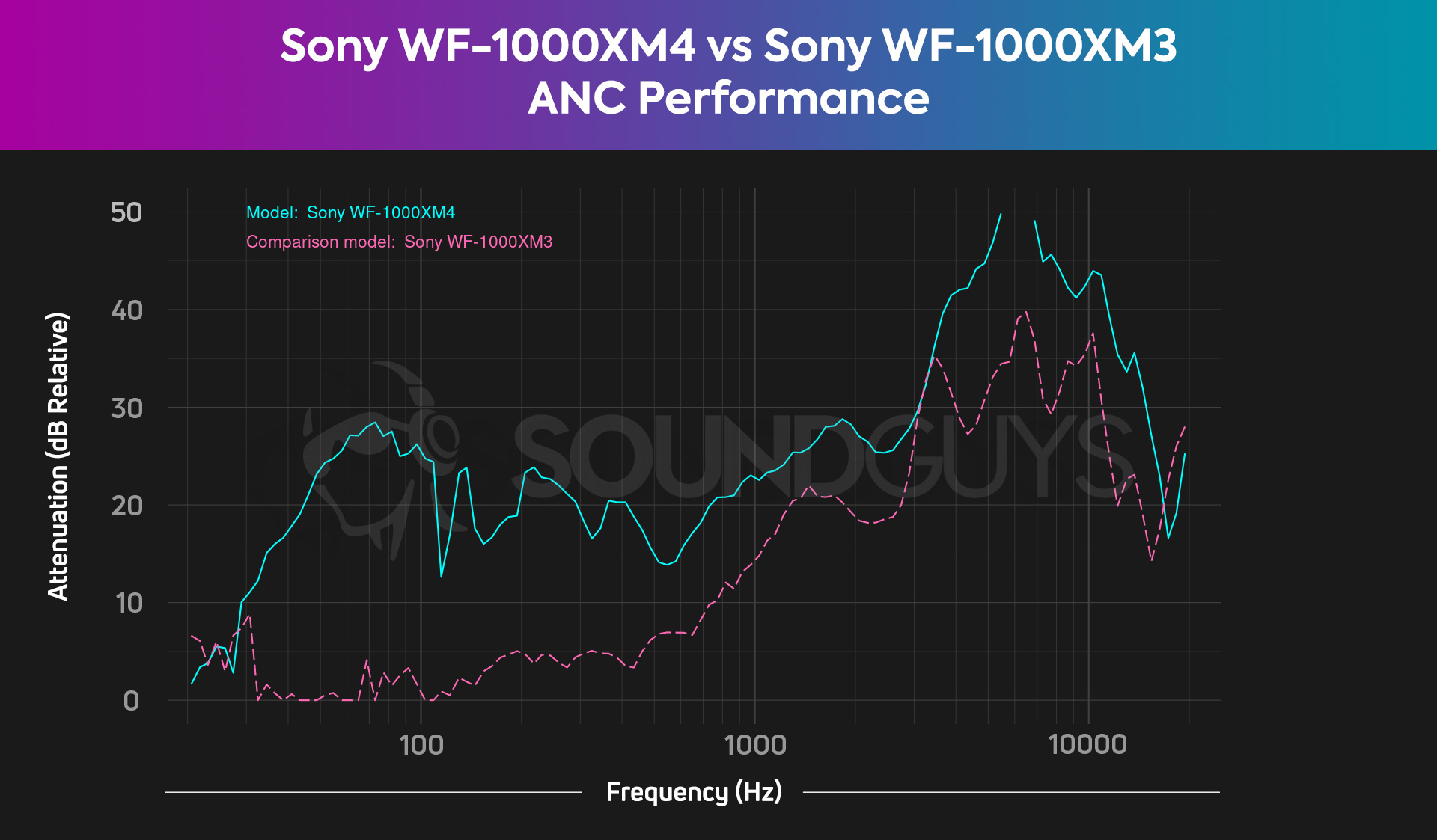 A chart compares the Sony WF-1000XM4 and WF-1000XM3 noise cancelling performance, revealing the WF-1000XM4 to be much more effective across the board.