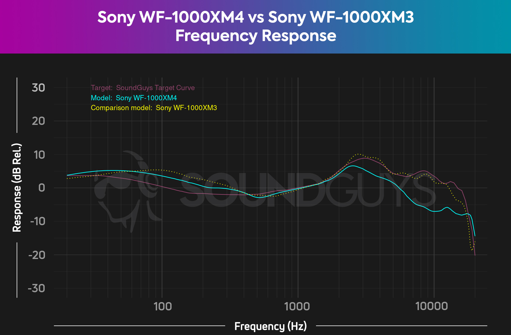 A chart compares the Sony WF-1000XM3 and Sony WF-1000XM4 frequency responses relative to our consumer curve V2 (pink), revealing the WF-1000XM3's more pleasing treble response.
