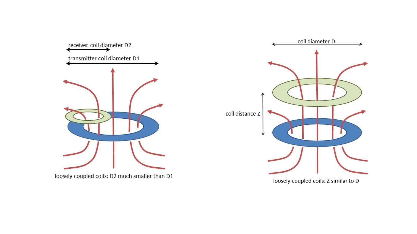 wpc loosely coupled inductive coupling