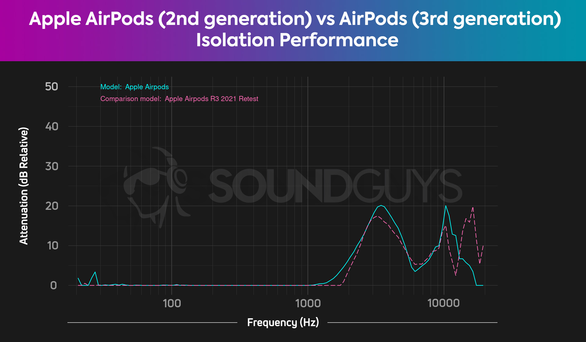 A chart compares the Apple AirPods (2nd generation) vs Apple AirPods (3rd generation) isolation performances, both of which are poor.