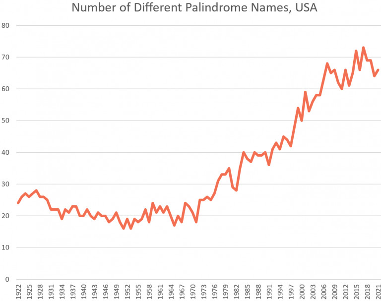 Palindromic names USA namerology