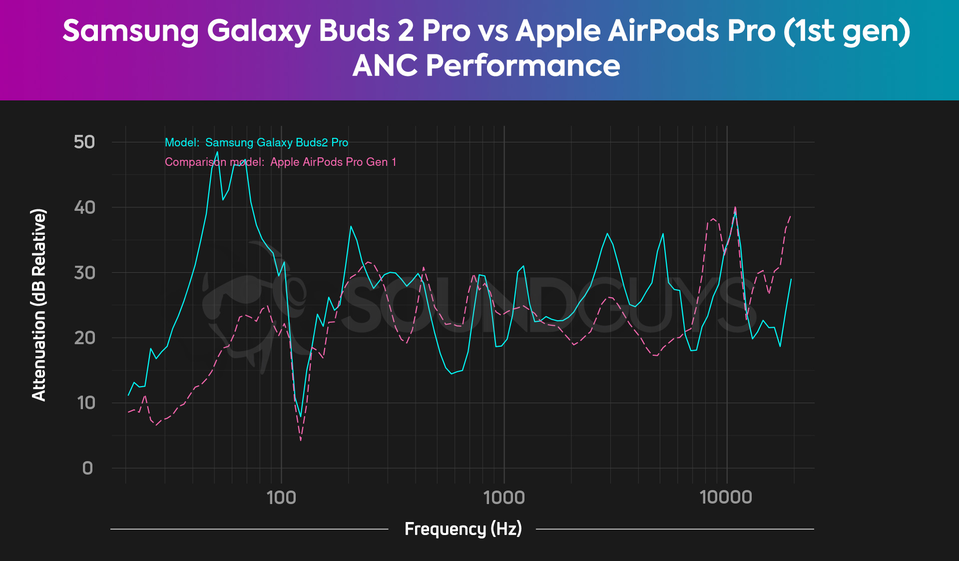 A chart shows the combined isolation and ANC of the Samsung Galaxy Buds 2 Pro and Apple AirPods Pro (1st generation).