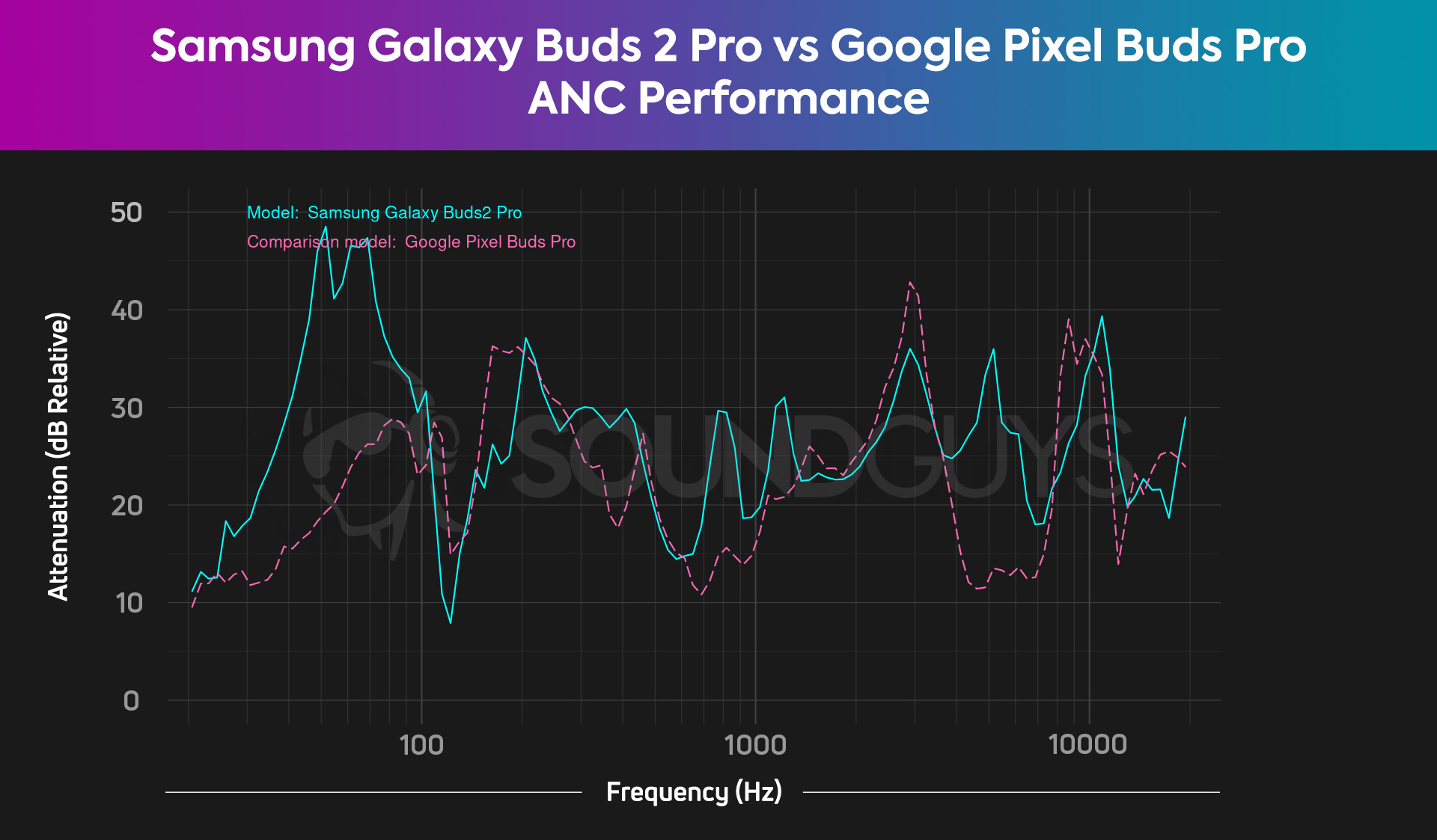 A chart compares the Samsung Galaxy Buds 2 Pro noise cancelling to the Google Pixel Buds Pro, revealing the Galaxy Buds 2 Pro has better ANC.
