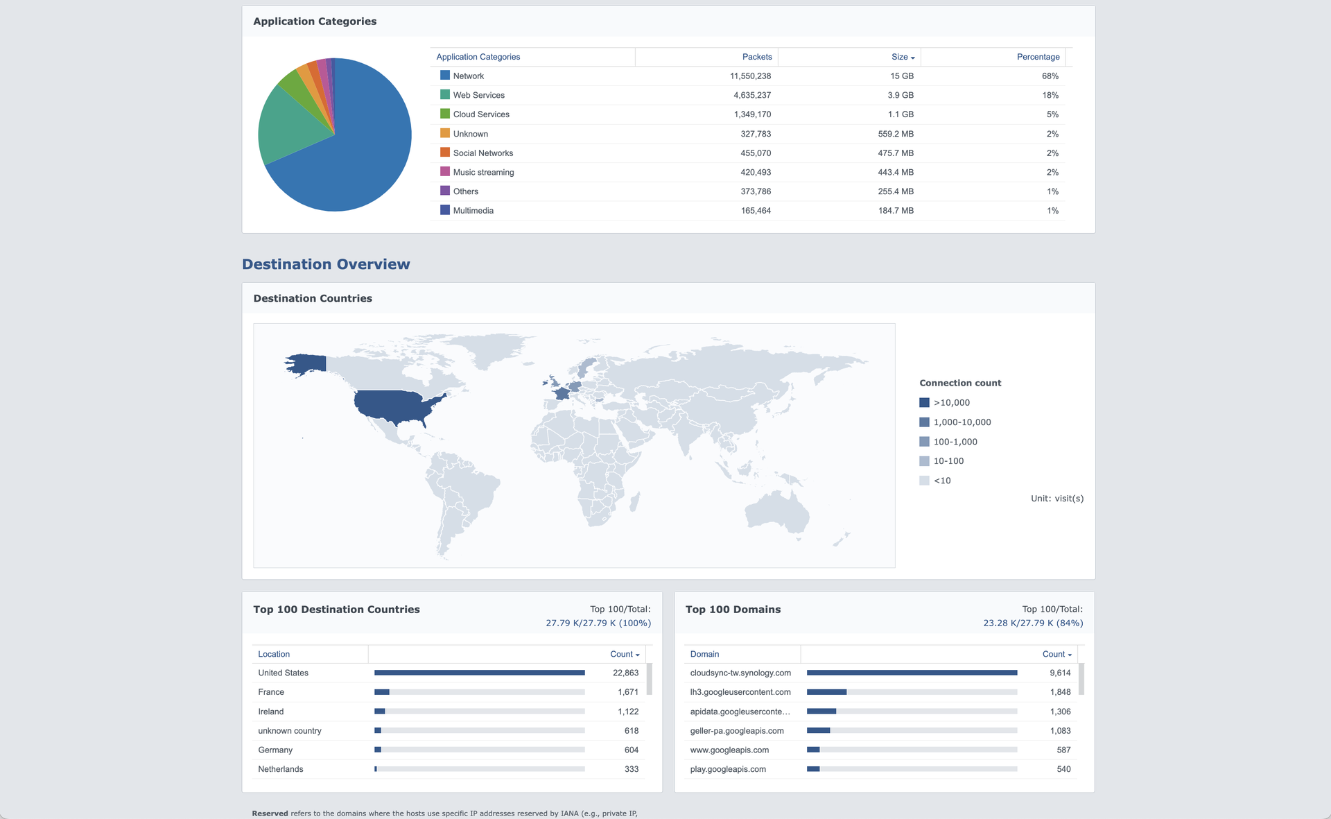 synology router srm traffic monitor report by server destination country