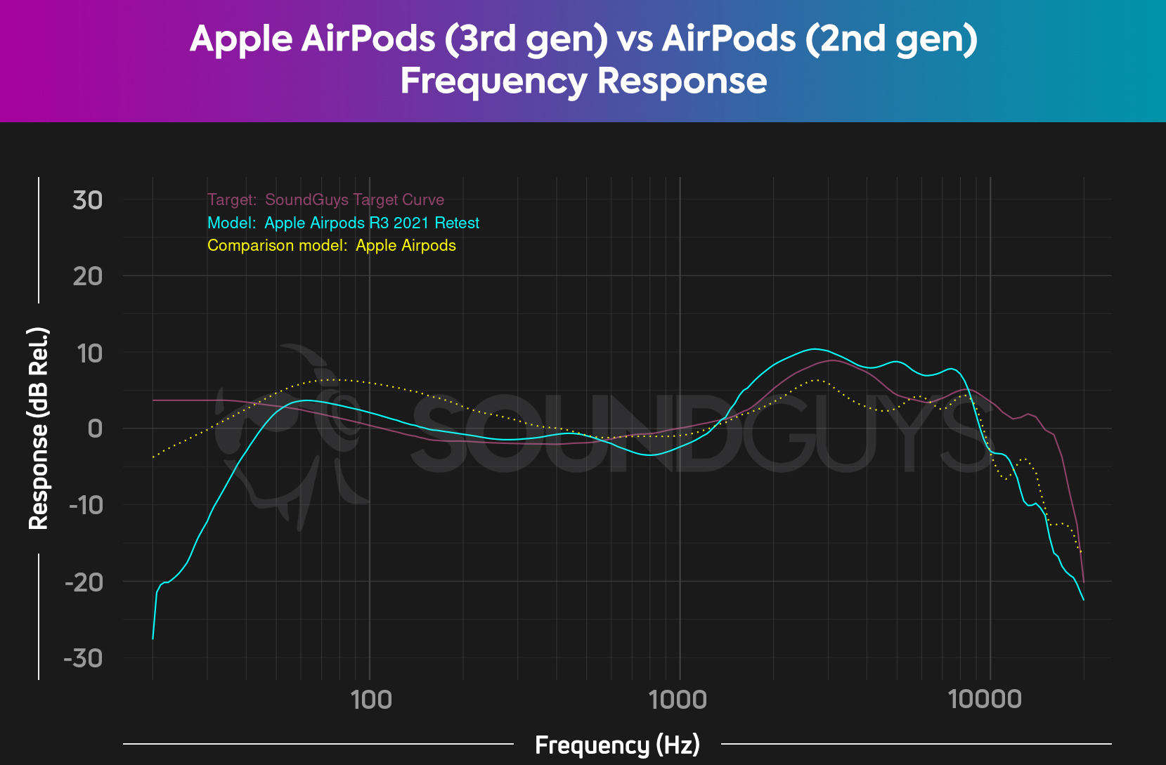 A chart compares the Apple AirPods 3rd generation vs AirPods 2nd generation frequency responses.