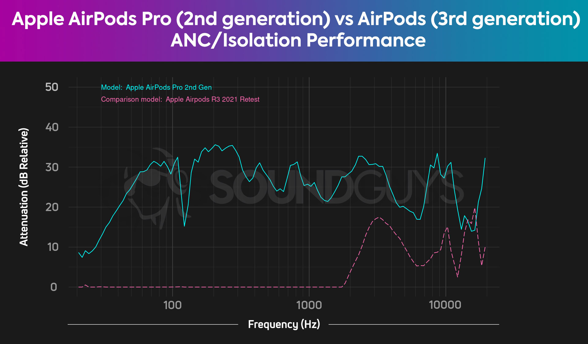 A chart compares the Apple AirPods Pro 2nd generation noise-cancelling to the AirPods 3rd generation isolation performance.