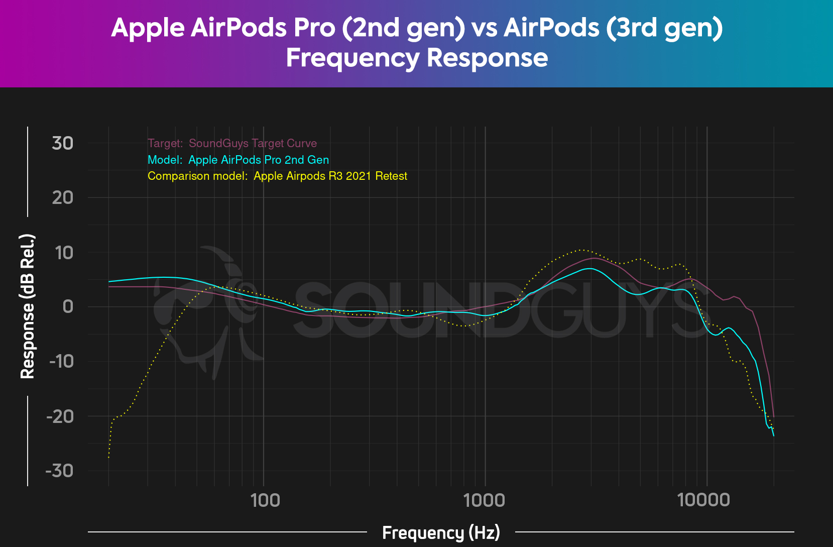 A chart compares the Apple AirPods Pro (2nd gen) vs AirPods (3rd generation) frequency responses.