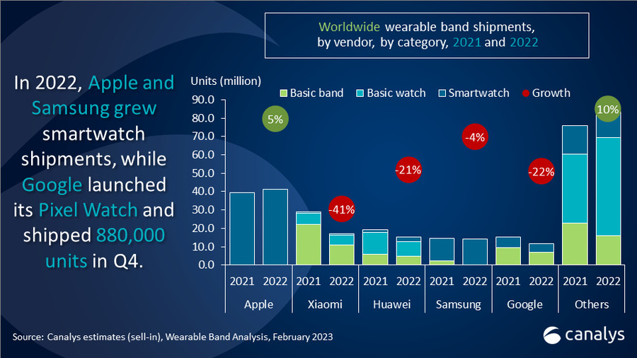 Canalys Q4 2022 wearable shipments by brand
