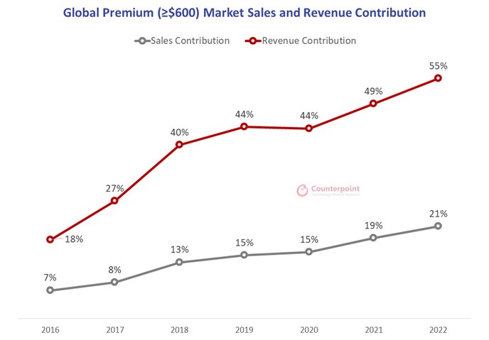 Contribución a los ingresos y las ventas del mercado premium global