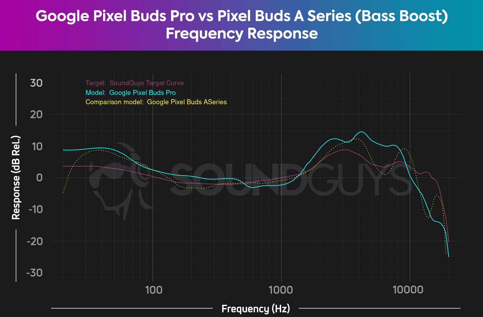 A chart compares the Google Pixel Buds Pro and Google Pixel Buds A Series (Bass Boost EQ) frequency responses, revealing the A Series are closer to the SoundGuys Target Curve.