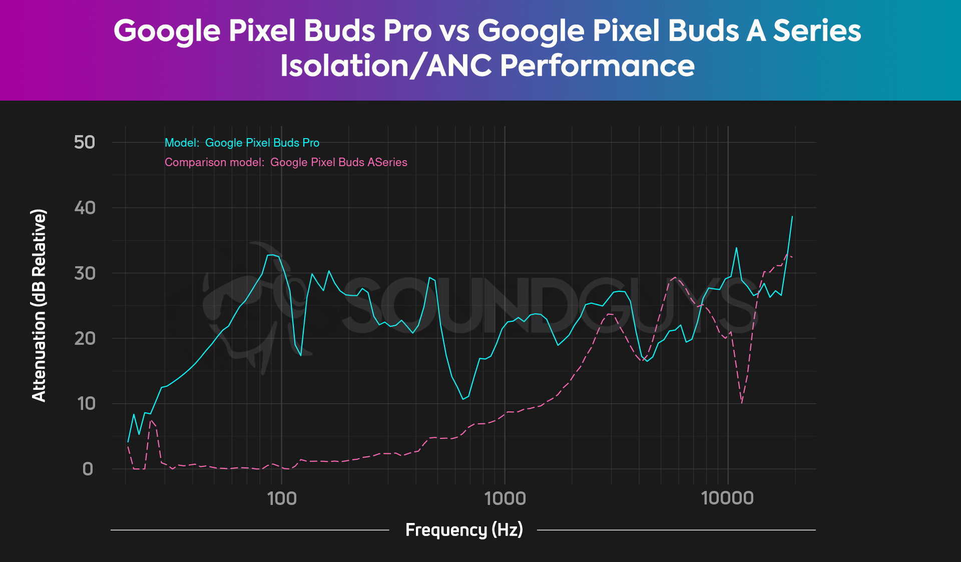 A chart compares the Google Pixel Buds Pro's noise-cancelling to the Google Pixel Buds A Series' isolation, revealing the Pro blocks out much more low and midrange frequency noise.